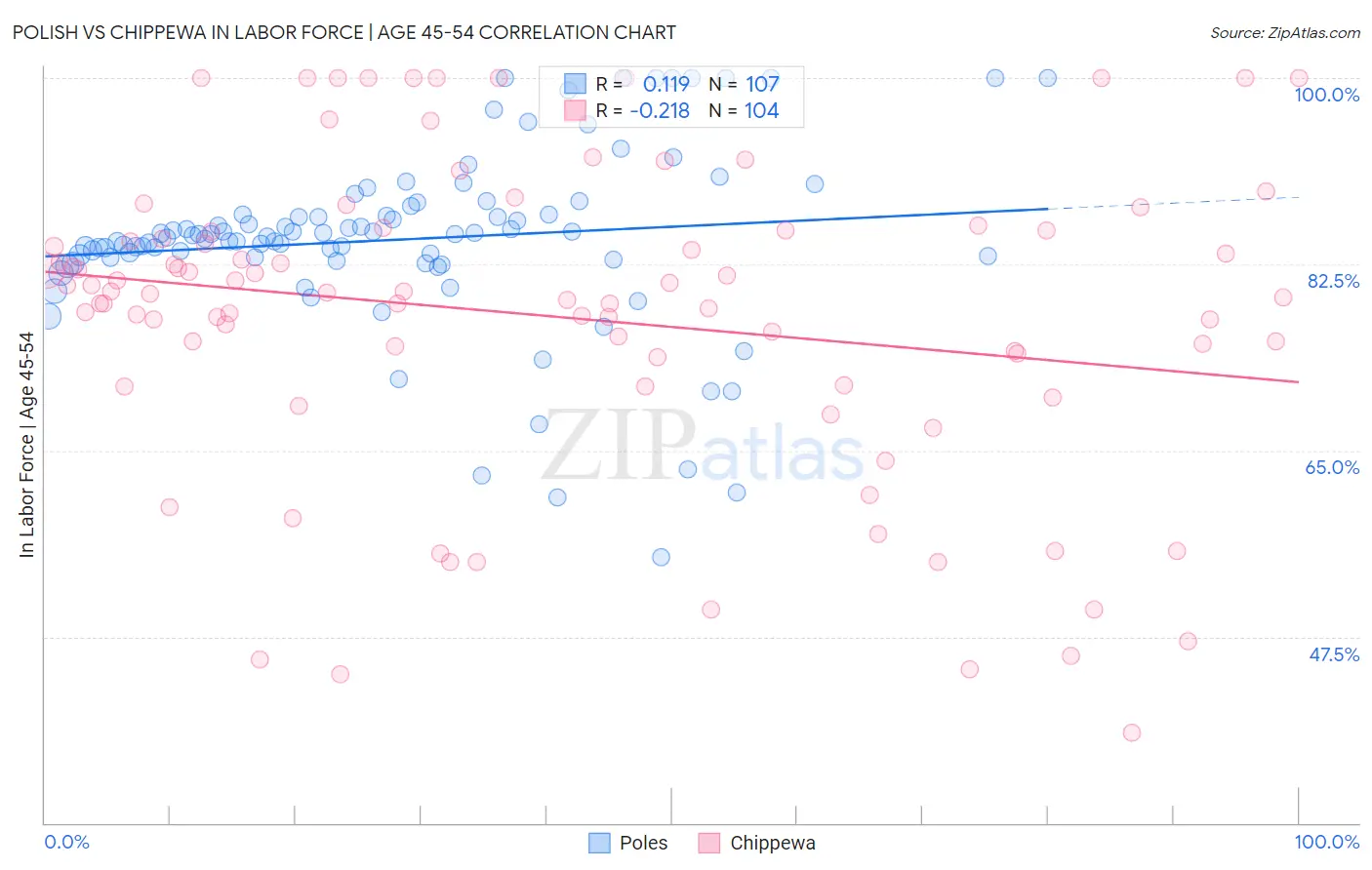 Polish vs Chippewa In Labor Force | Age 45-54