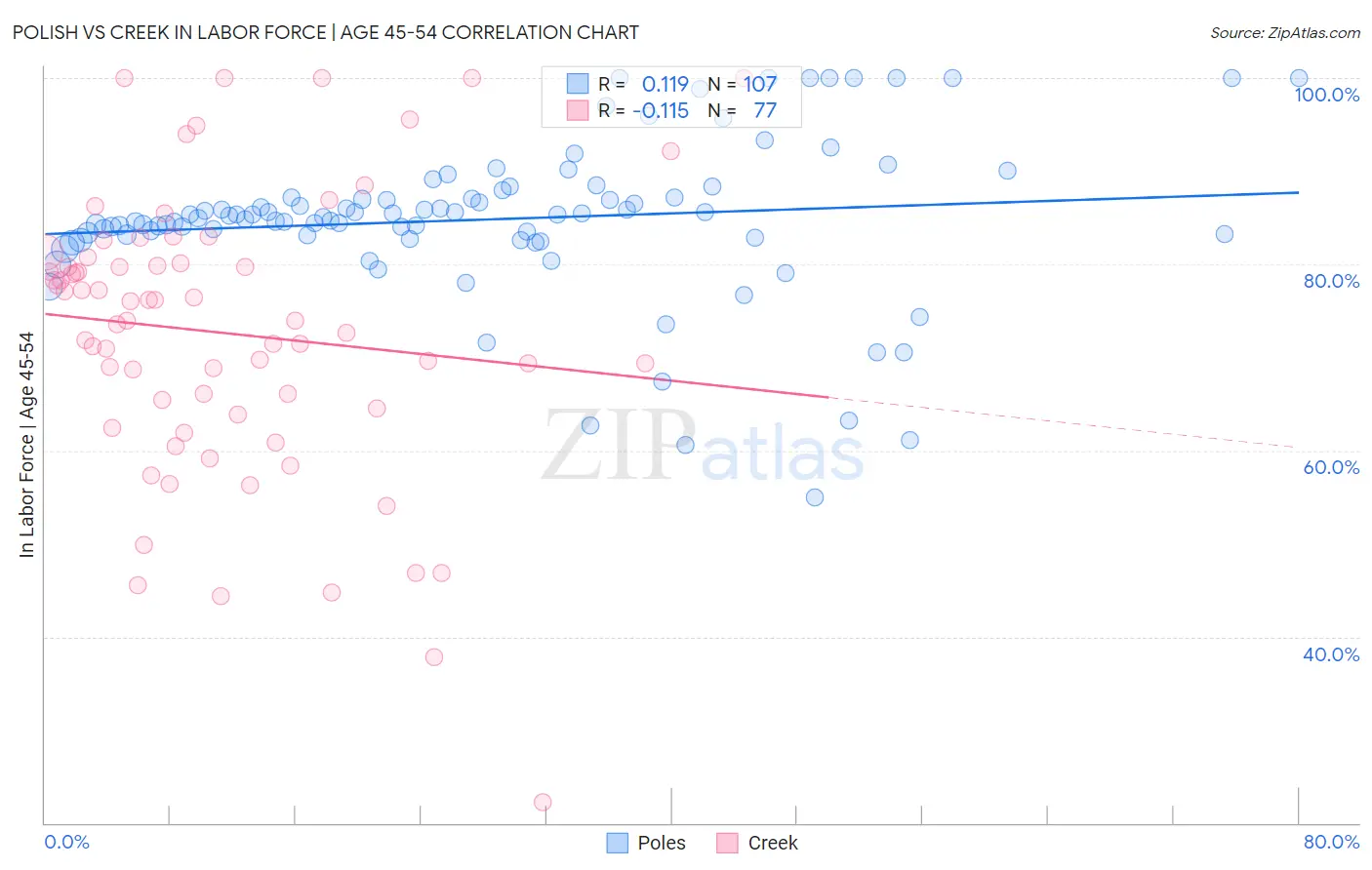 Polish vs Creek In Labor Force | Age 45-54