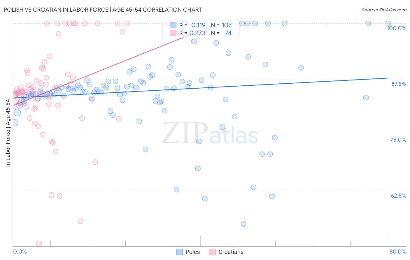 Polish vs Croatian In Labor Force | Age 45-54