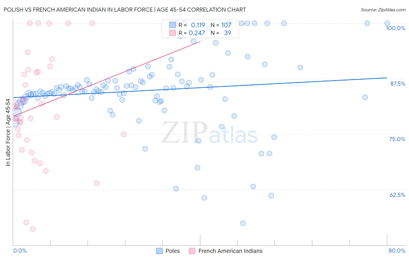 Polish vs French American Indian In Labor Force | Age 45-54