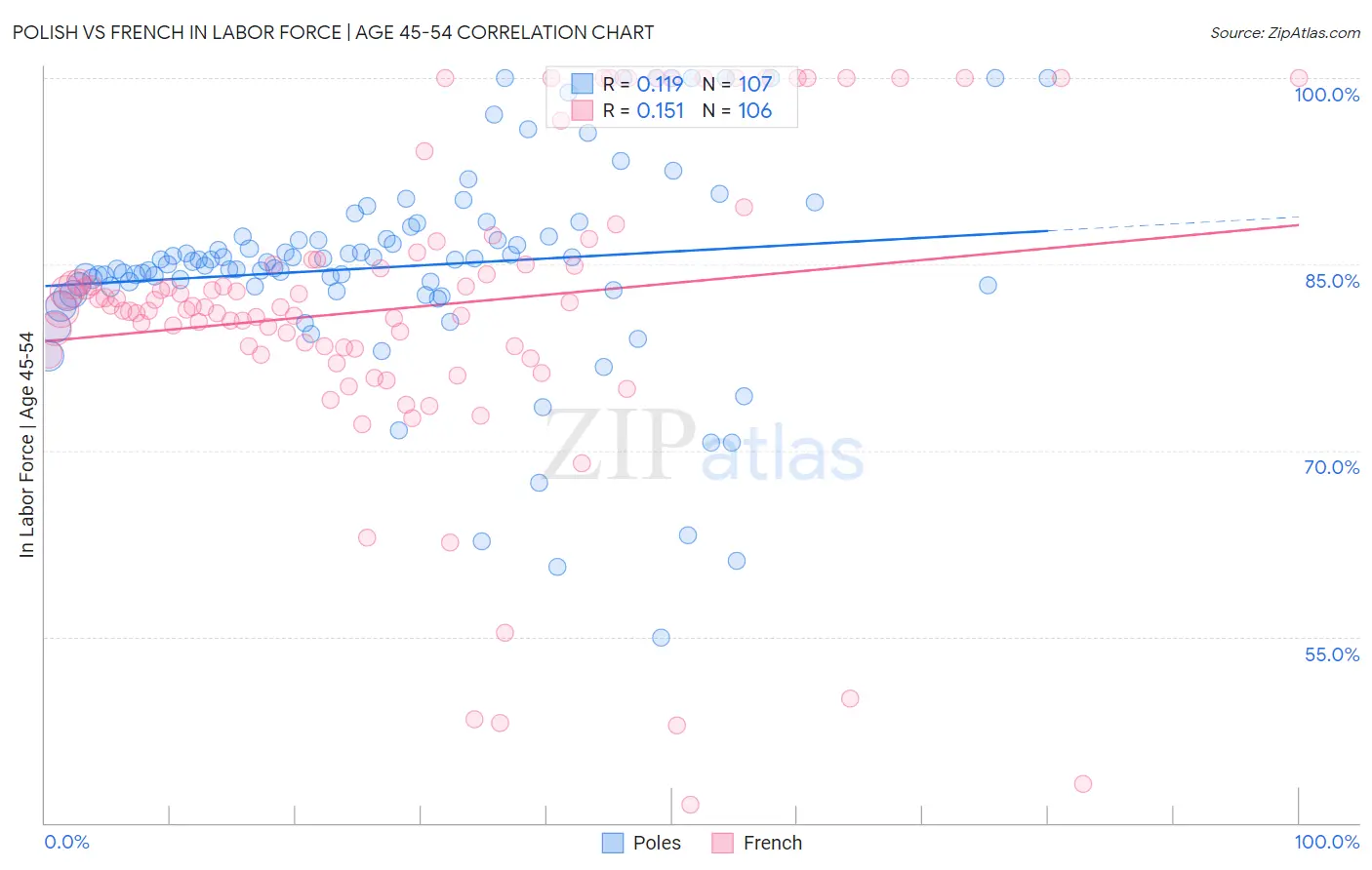 Polish vs French In Labor Force | Age 45-54
