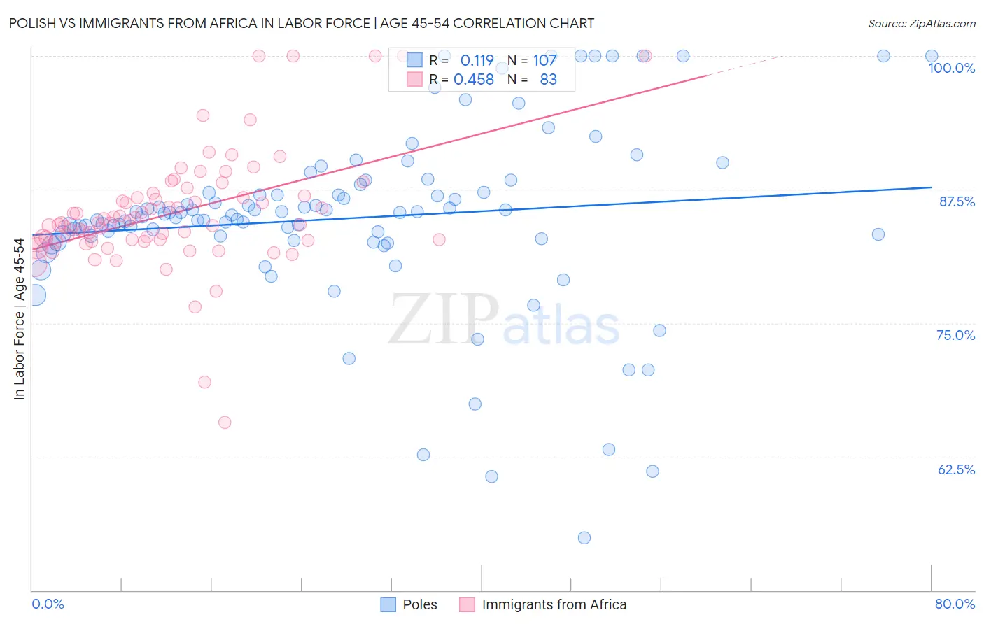 Polish vs Immigrants from Africa In Labor Force | Age 45-54