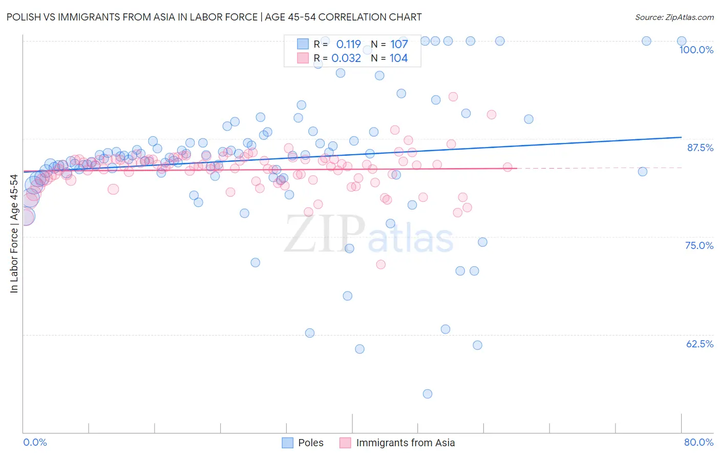 Polish vs Immigrants from Asia In Labor Force | Age 45-54