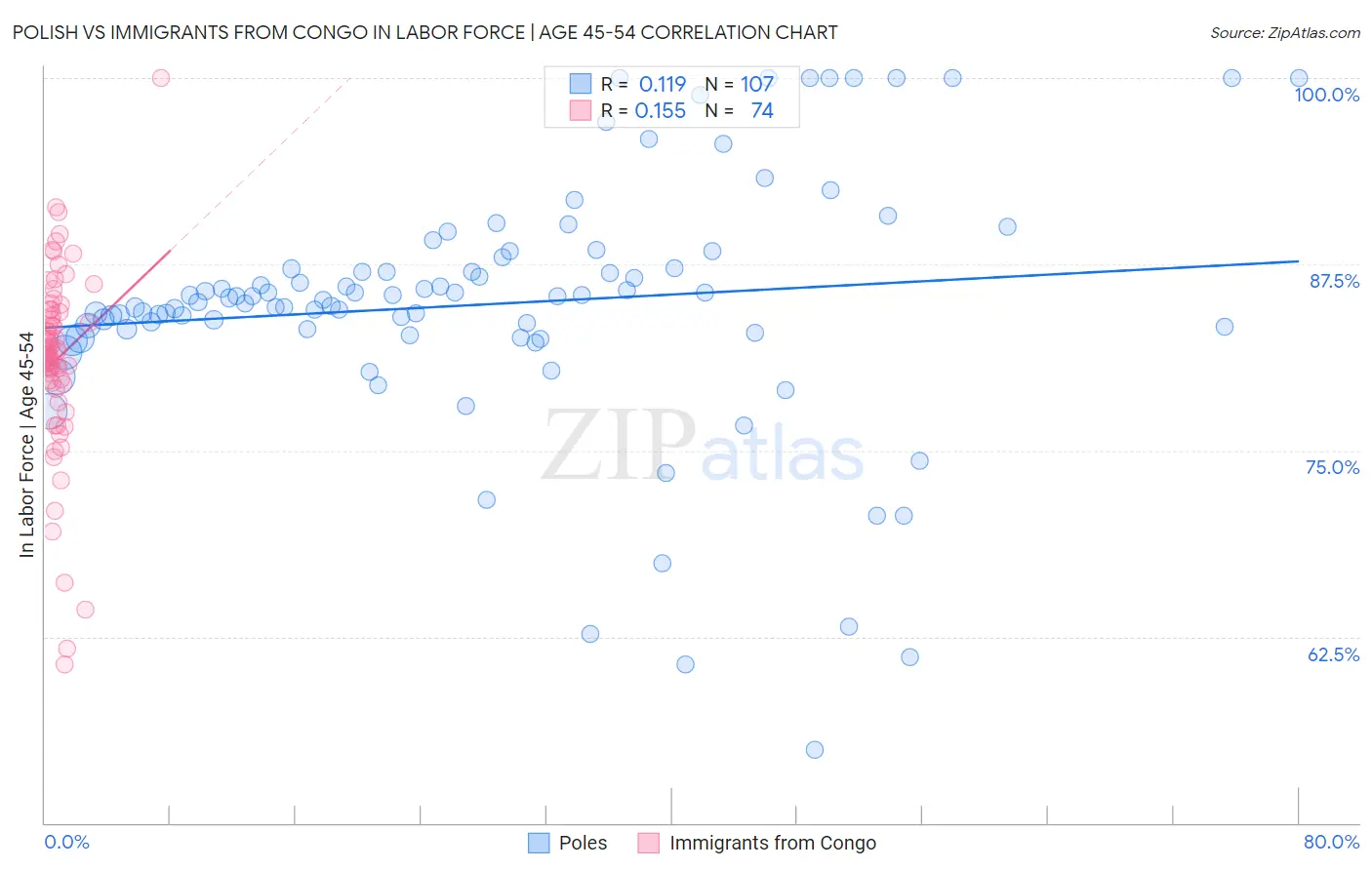 Polish vs Immigrants from Congo In Labor Force | Age 45-54