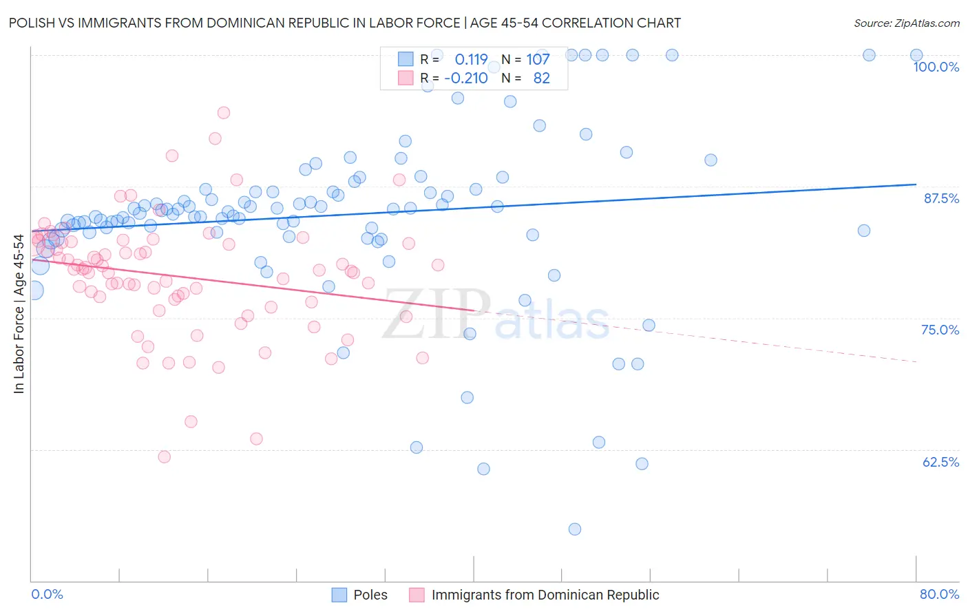 Polish vs Immigrants from Dominican Republic In Labor Force | Age 45-54