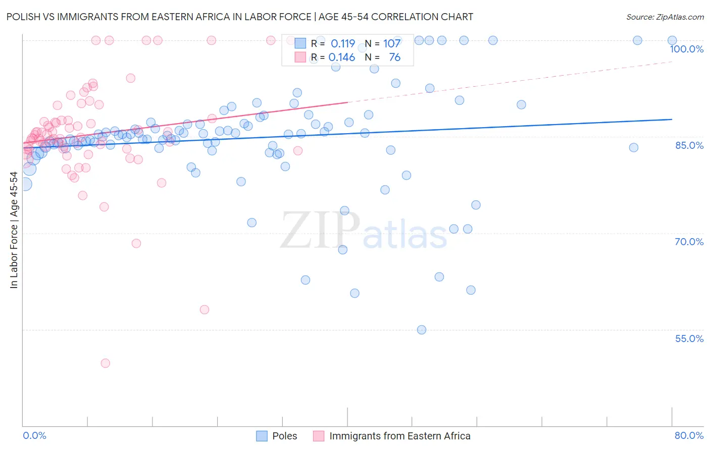 Polish vs Immigrants from Eastern Africa In Labor Force | Age 45-54
