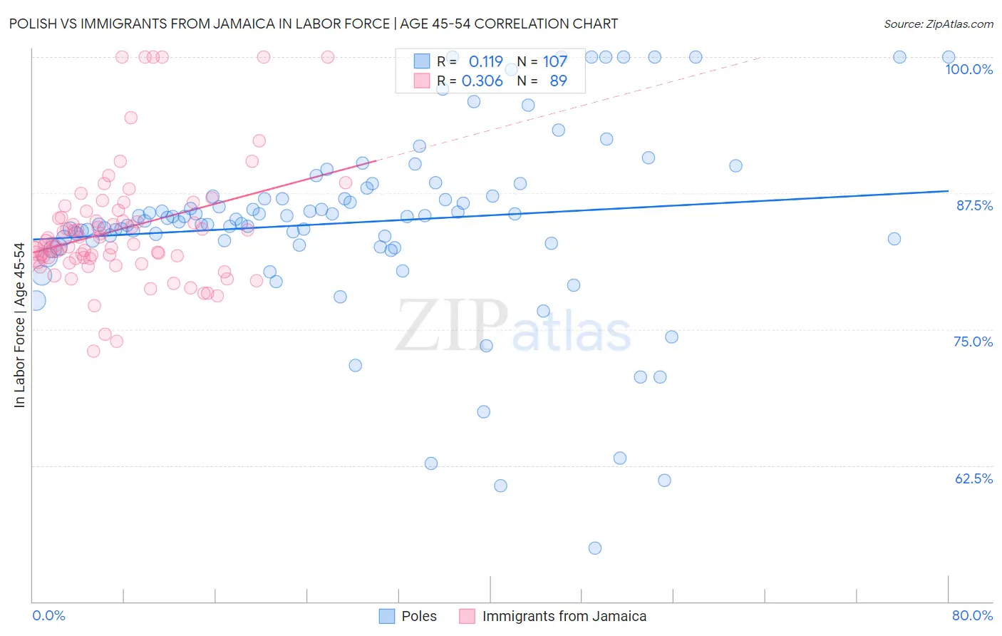 Polish vs Immigrants from Jamaica In Labor Force | Age 45-54