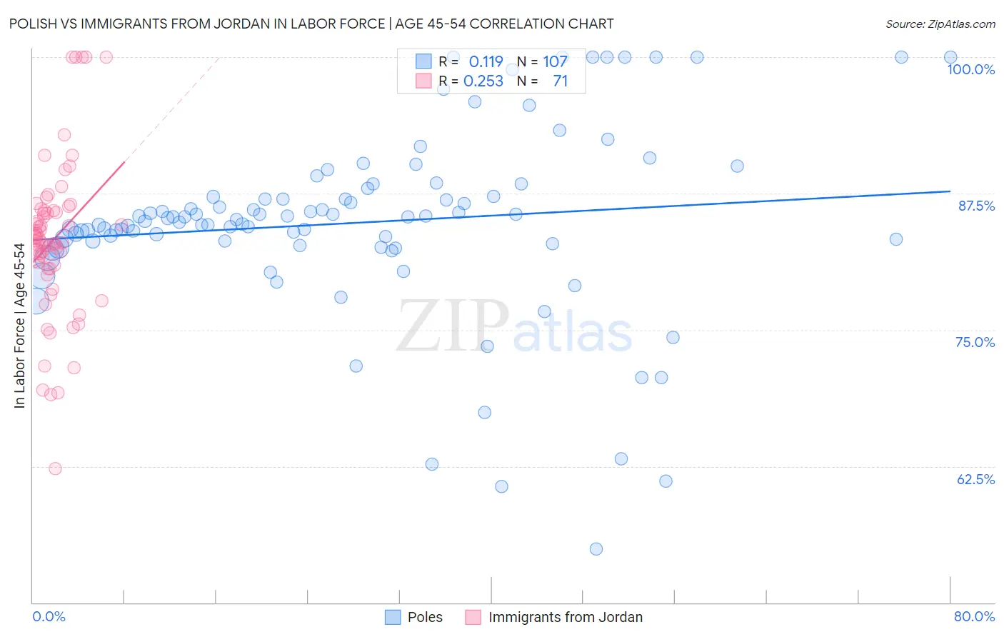 Polish vs Immigrants from Jordan In Labor Force | Age 45-54