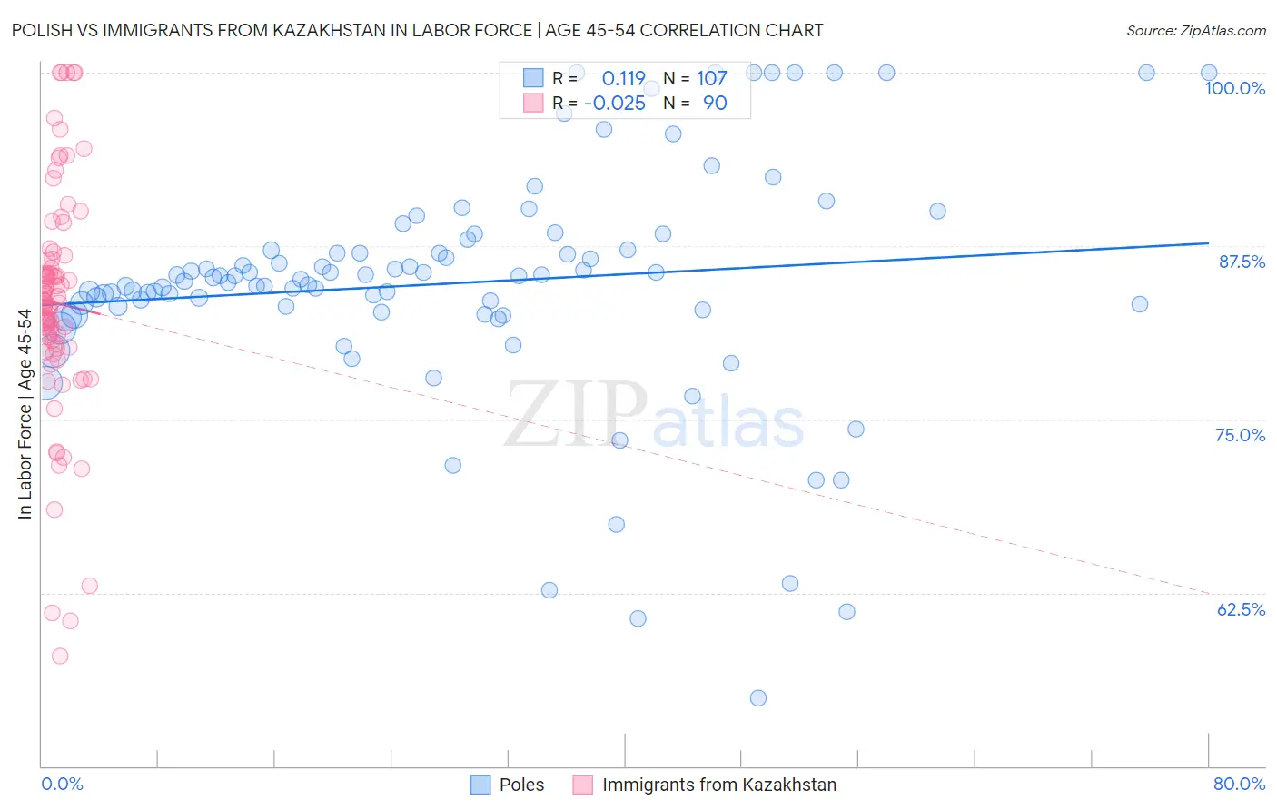 Polish vs Immigrants from Kazakhstan In Labor Force | Age 45-54