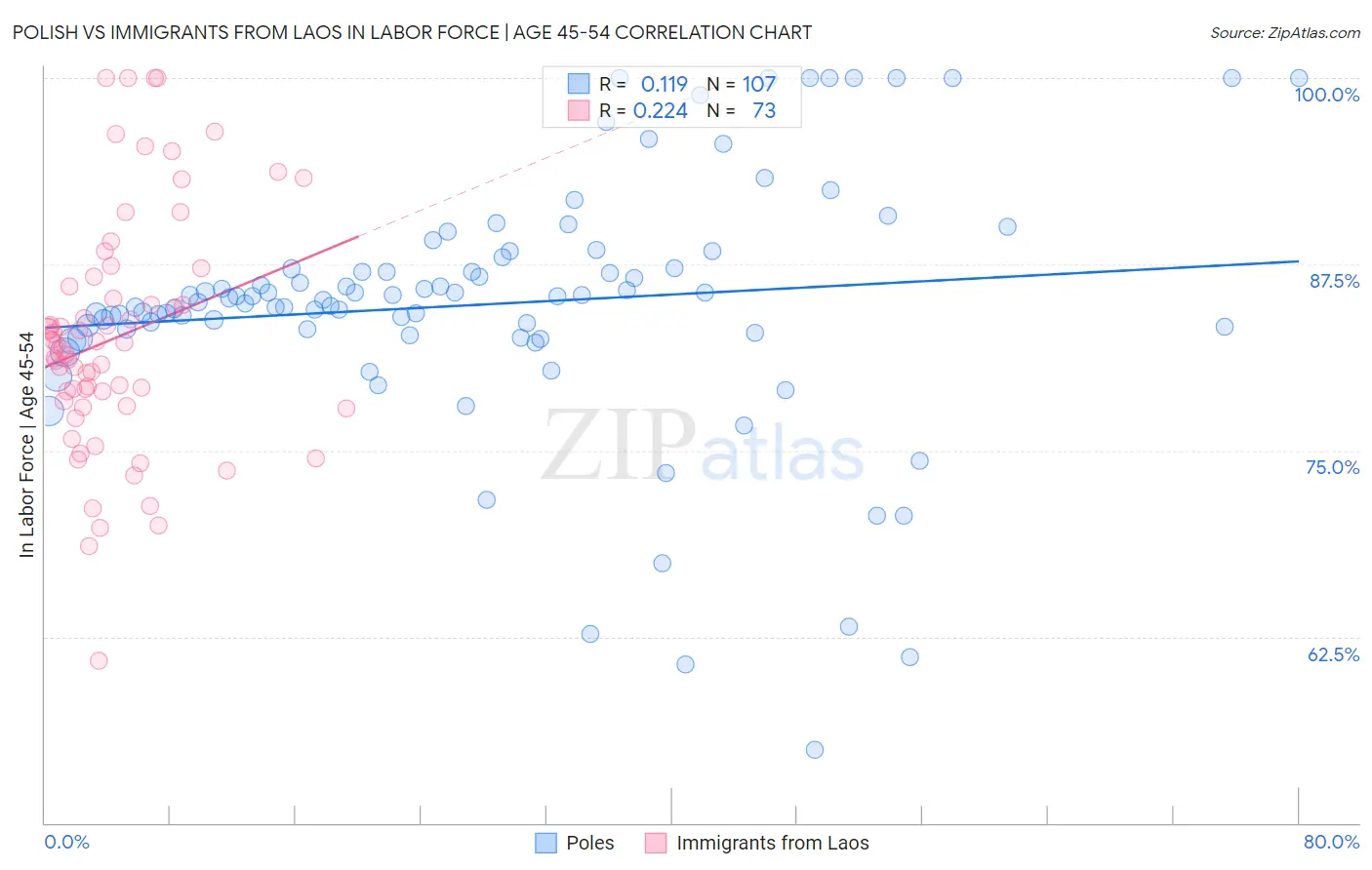 Polish vs Immigrants from Laos In Labor Force | Age 45-54