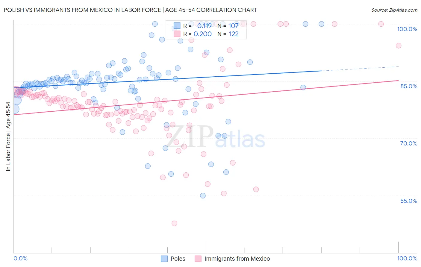 Polish vs Immigrants from Mexico In Labor Force | Age 45-54