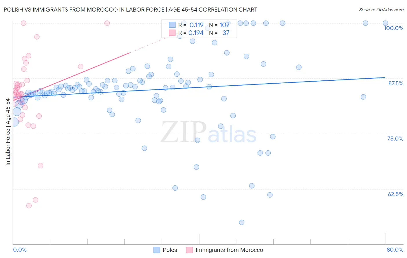 Polish vs Immigrants from Morocco In Labor Force | Age 45-54