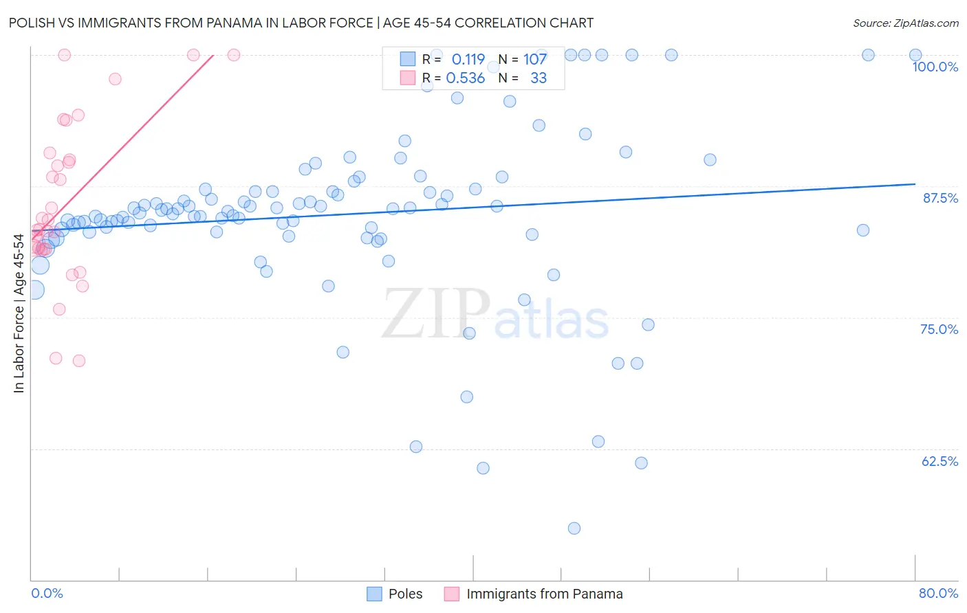 Polish vs Immigrants from Panama In Labor Force | Age 45-54