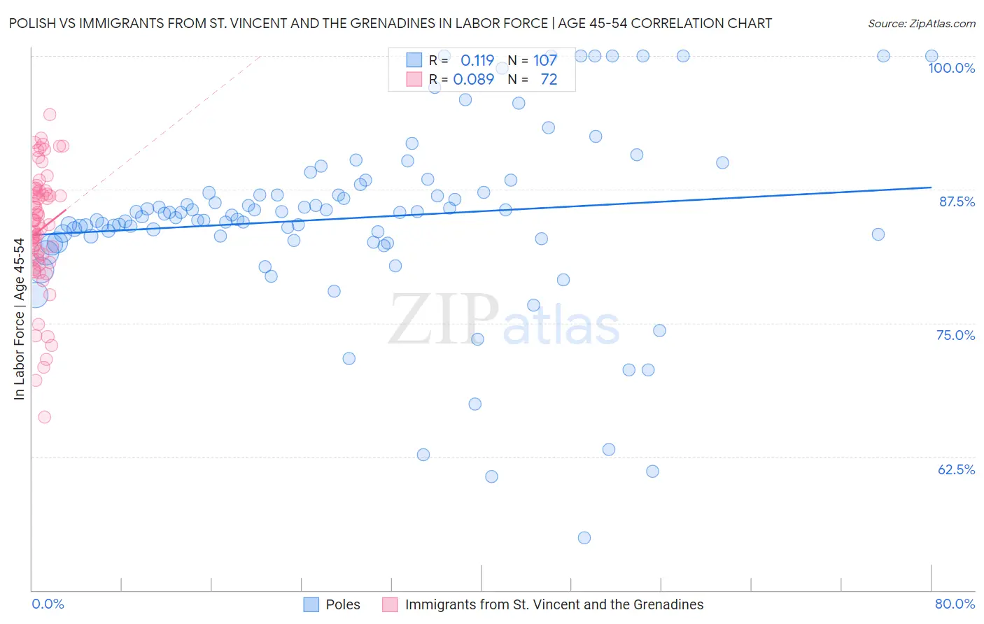 Polish vs Immigrants from St. Vincent and the Grenadines In Labor Force | Age 45-54