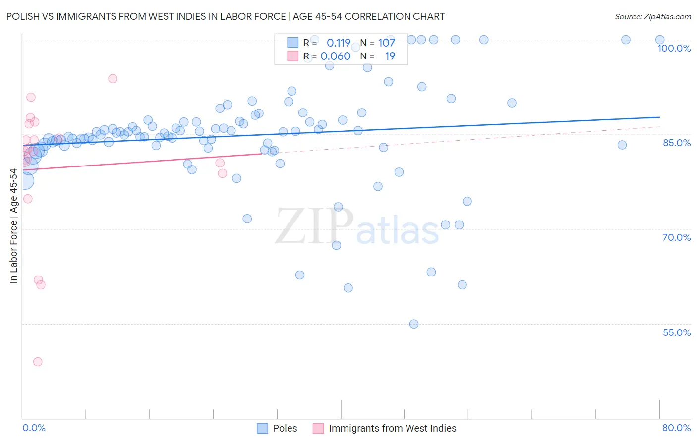 Polish vs Immigrants from West Indies In Labor Force | Age 45-54