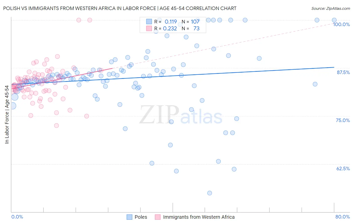 Polish vs Immigrants from Western Africa In Labor Force | Age 45-54