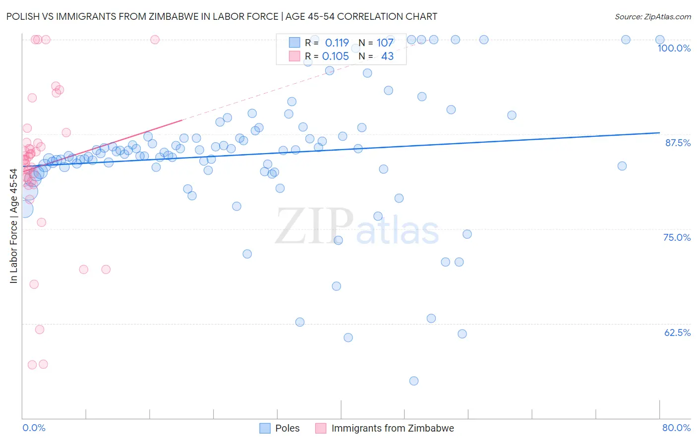 Polish vs Immigrants from Zimbabwe In Labor Force | Age 45-54