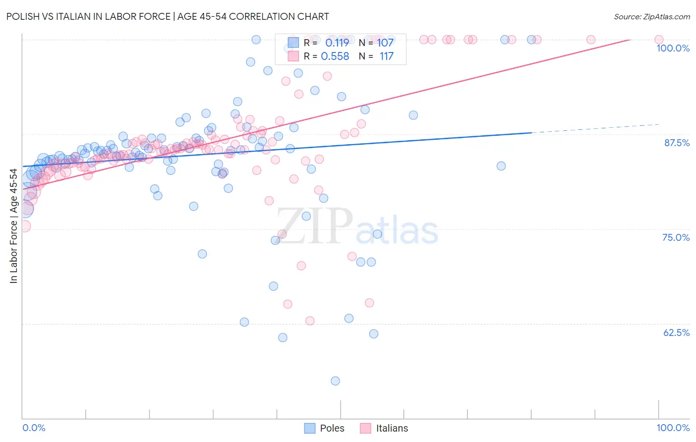 Polish vs Italian In Labor Force | Age 45-54