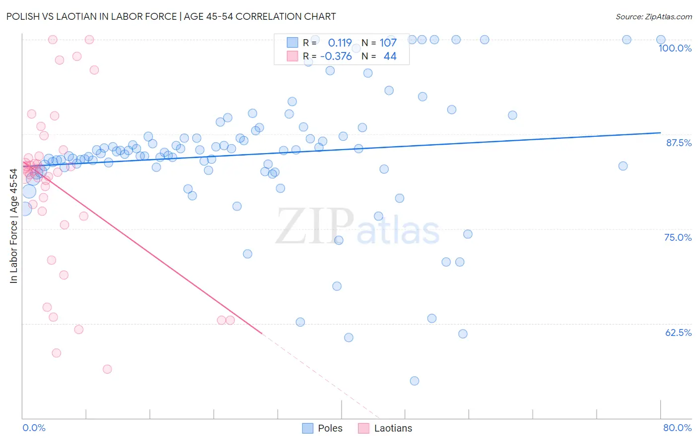 Polish vs Laotian In Labor Force | Age 45-54