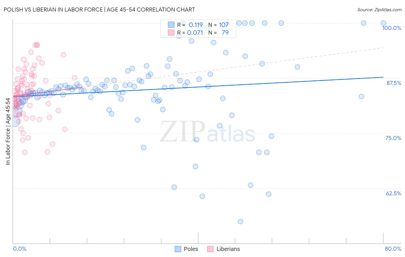 Polish vs Liberian In Labor Force | Age 45-54