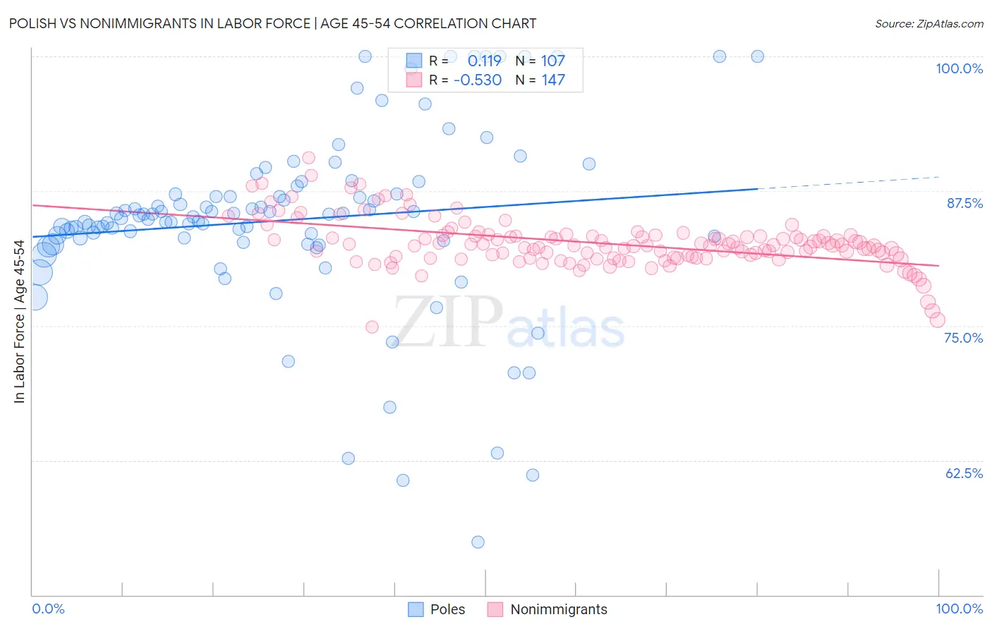 Polish vs Nonimmigrants In Labor Force | Age 45-54