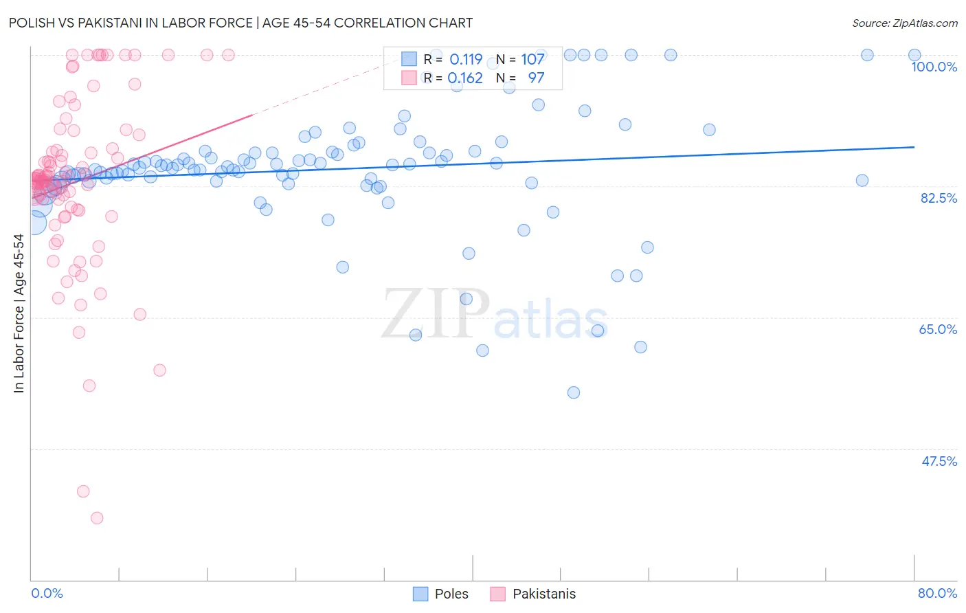 Polish vs Pakistani In Labor Force | Age 45-54