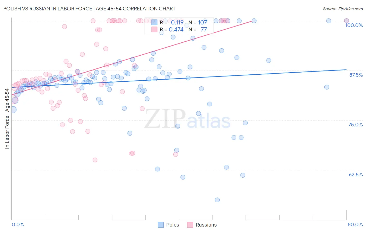 Polish vs Russian In Labor Force | Age 45-54