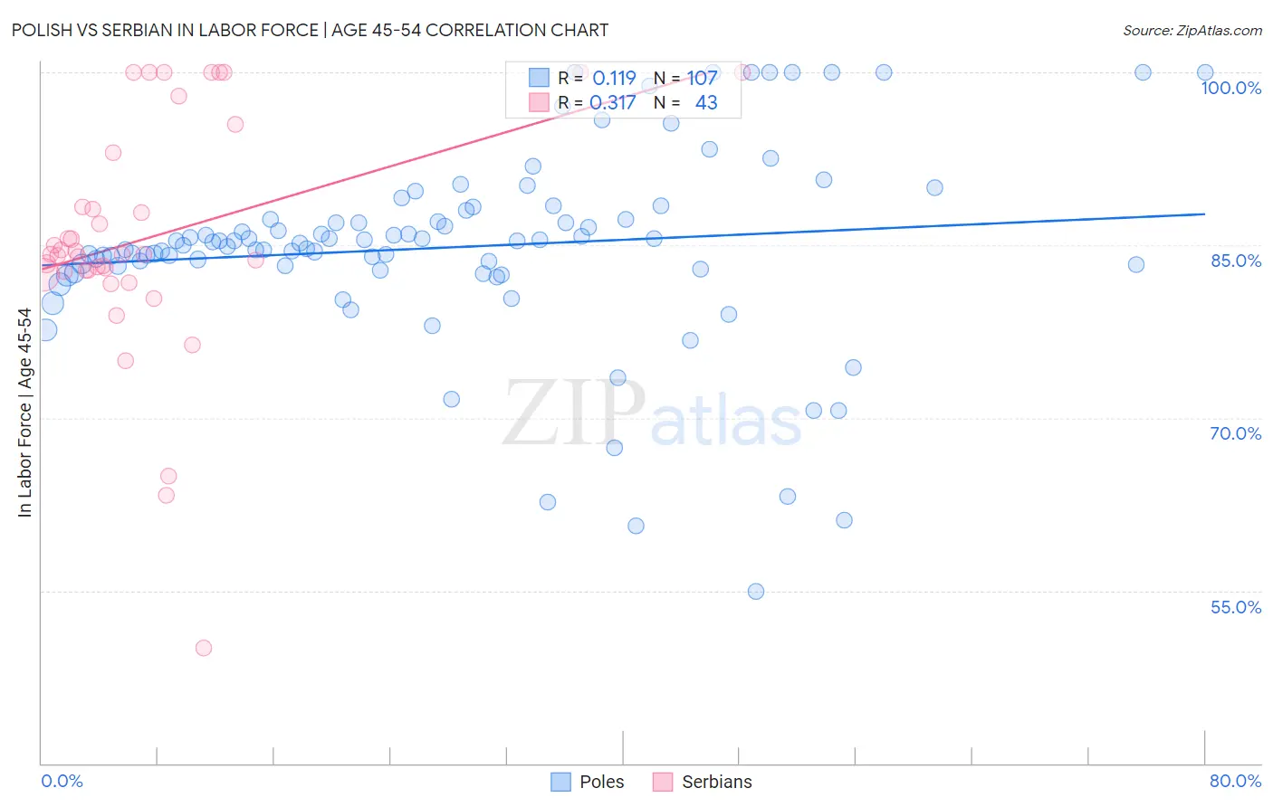 Polish vs Serbian In Labor Force | Age 45-54