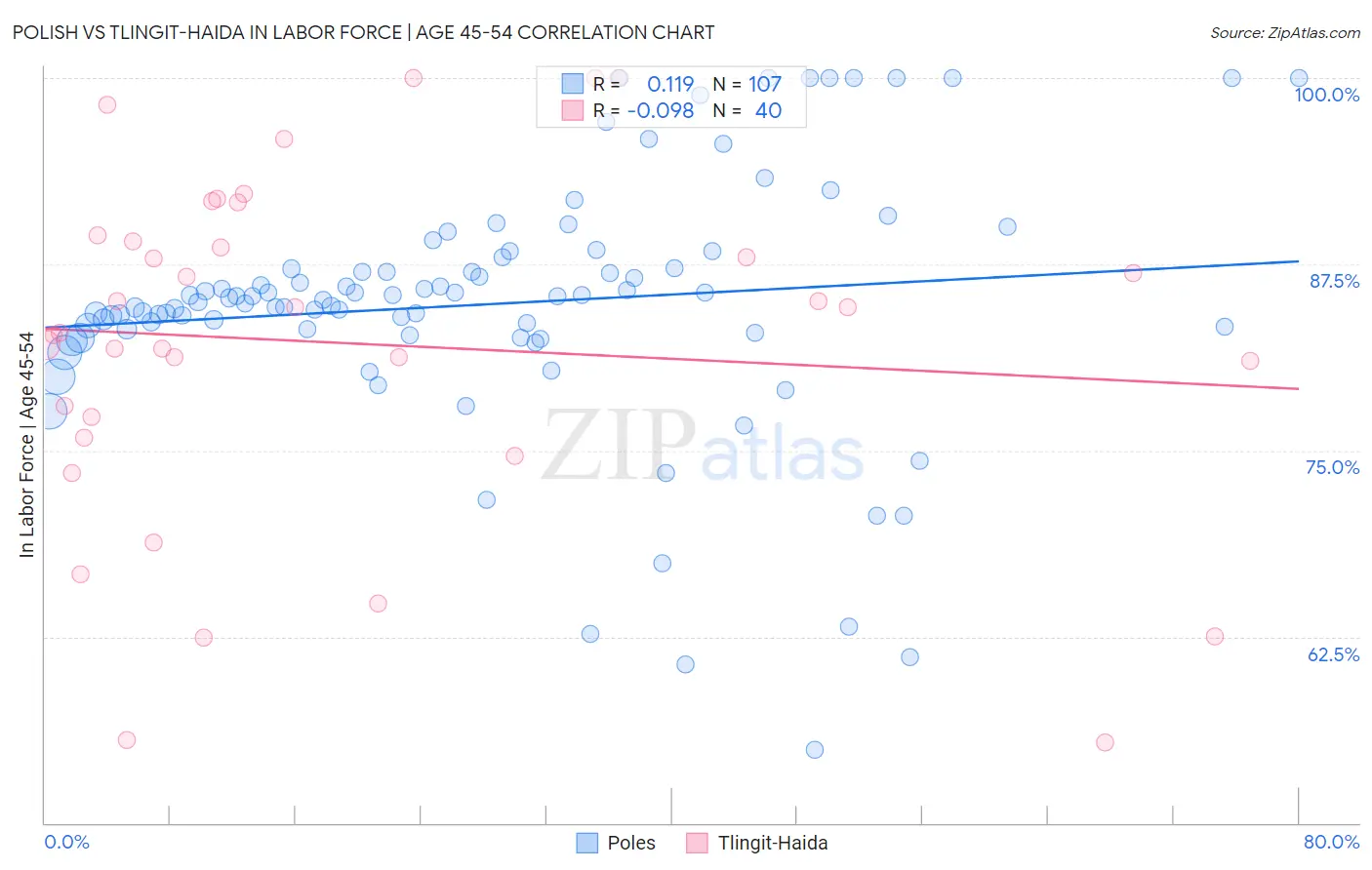 Polish vs Tlingit-Haida In Labor Force | Age 45-54