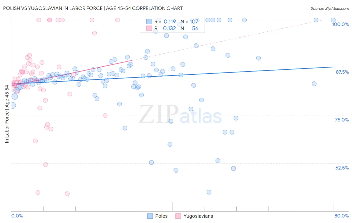 Polish vs Yugoslavian In Labor Force | Age 45-54