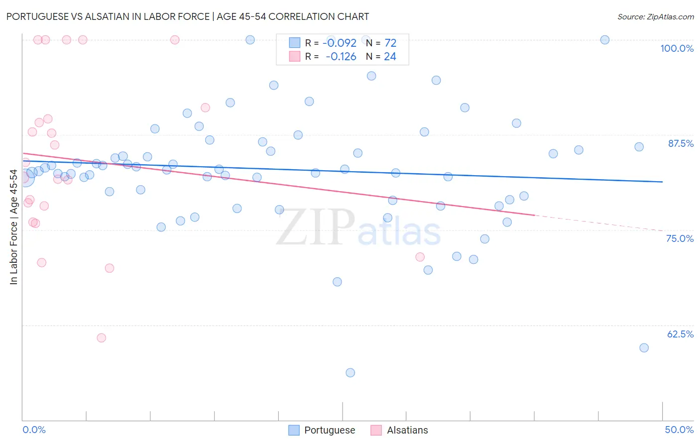 Portuguese vs Alsatian In Labor Force | Age 45-54