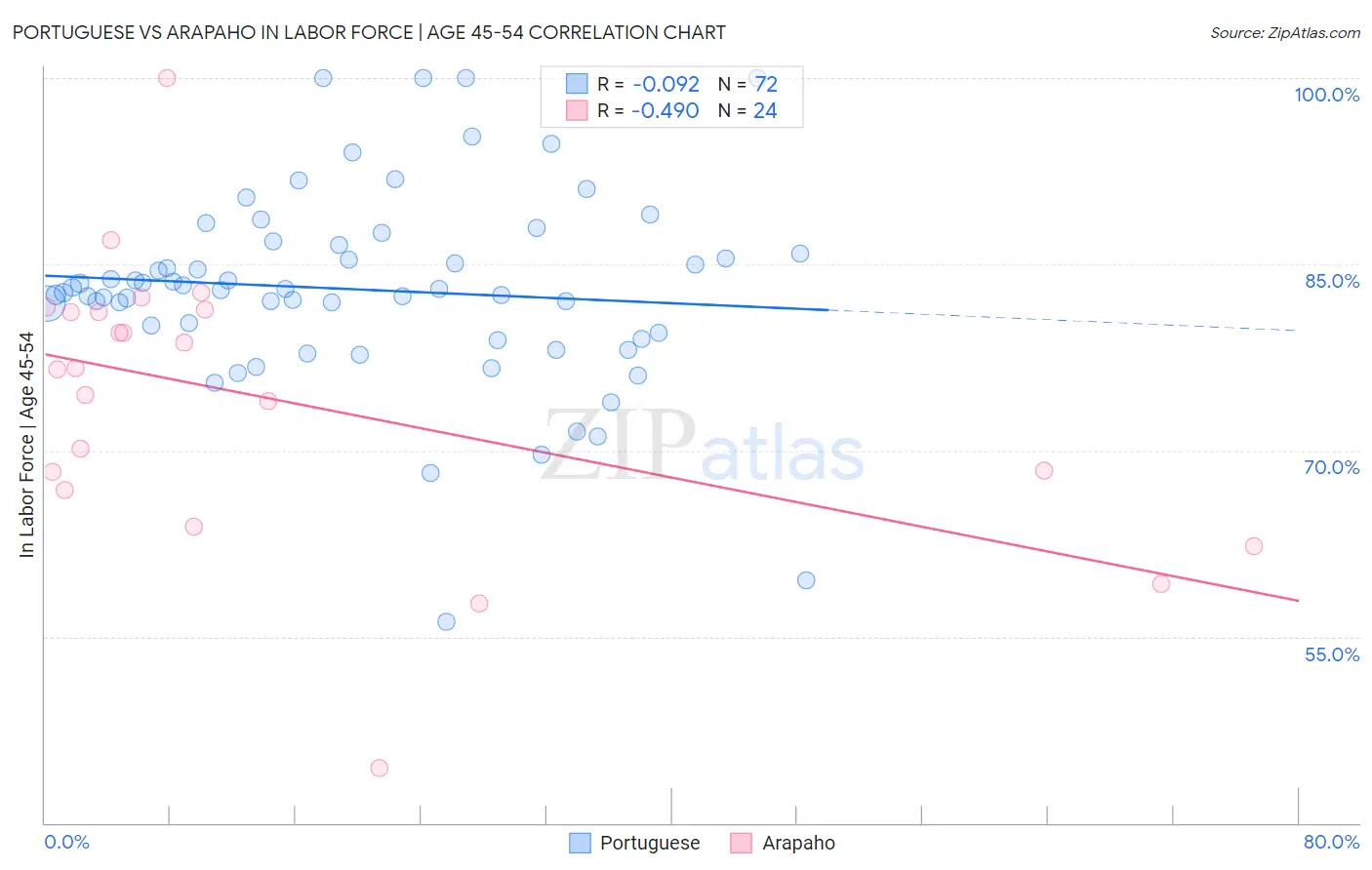 Portuguese vs Arapaho In Labor Force | Age 45-54