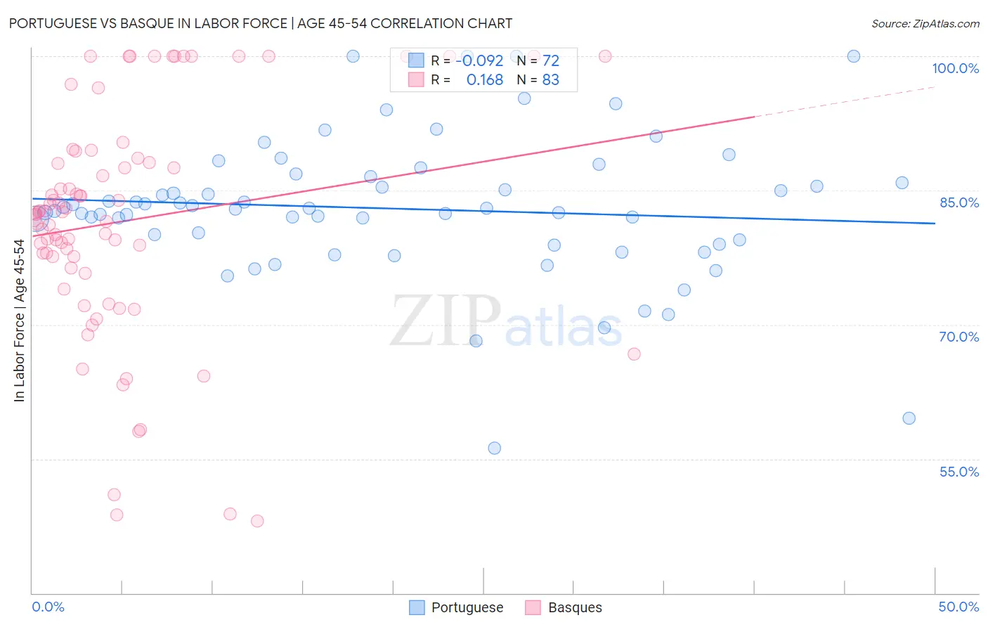 Portuguese vs Basque In Labor Force | Age 45-54