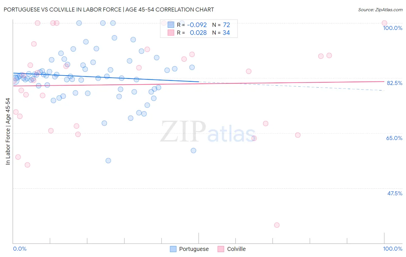 Portuguese vs Colville In Labor Force | Age 45-54