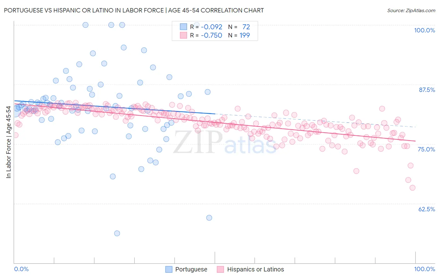 Portuguese vs Hispanic or Latino In Labor Force | Age 45-54