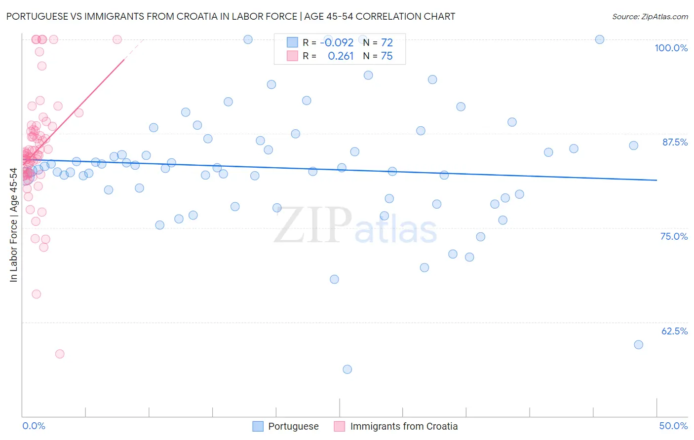 Portuguese vs Immigrants from Croatia In Labor Force | Age 45-54