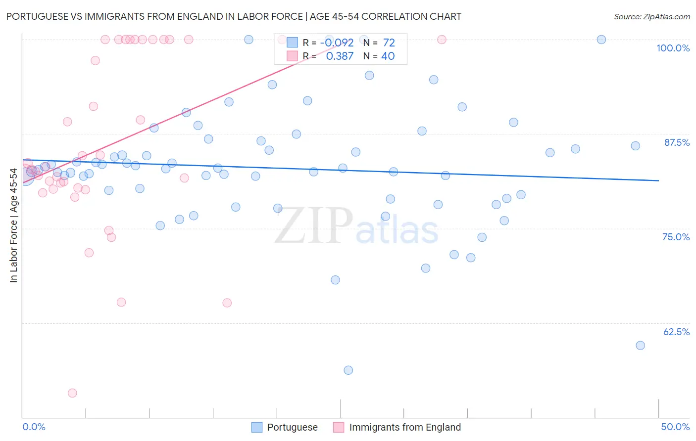 Portuguese vs Immigrants from England In Labor Force | Age 45-54