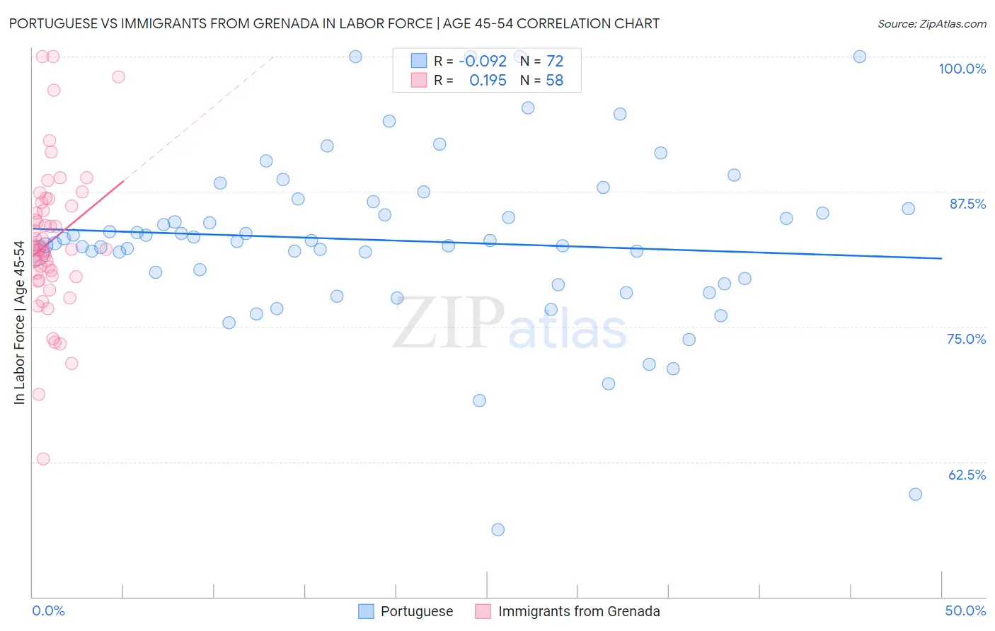 Portuguese vs Immigrants from Grenada In Labor Force | Age 45-54