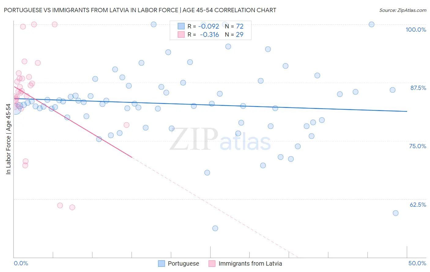 Portuguese vs Immigrants from Latvia In Labor Force | Age 45-54