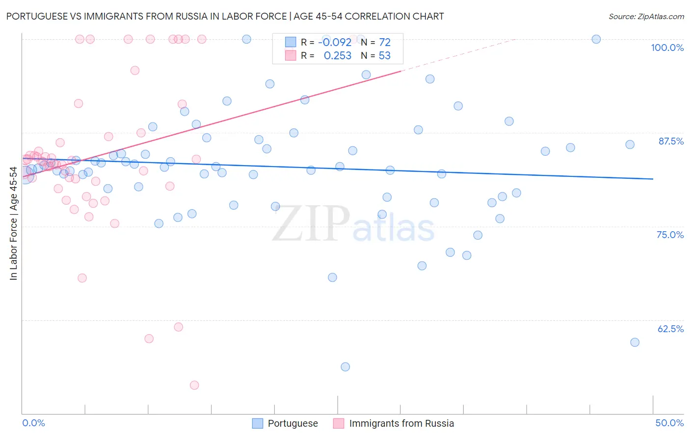 Portuguese vs Immigrants from Russia In Labor Force | Age 45-54