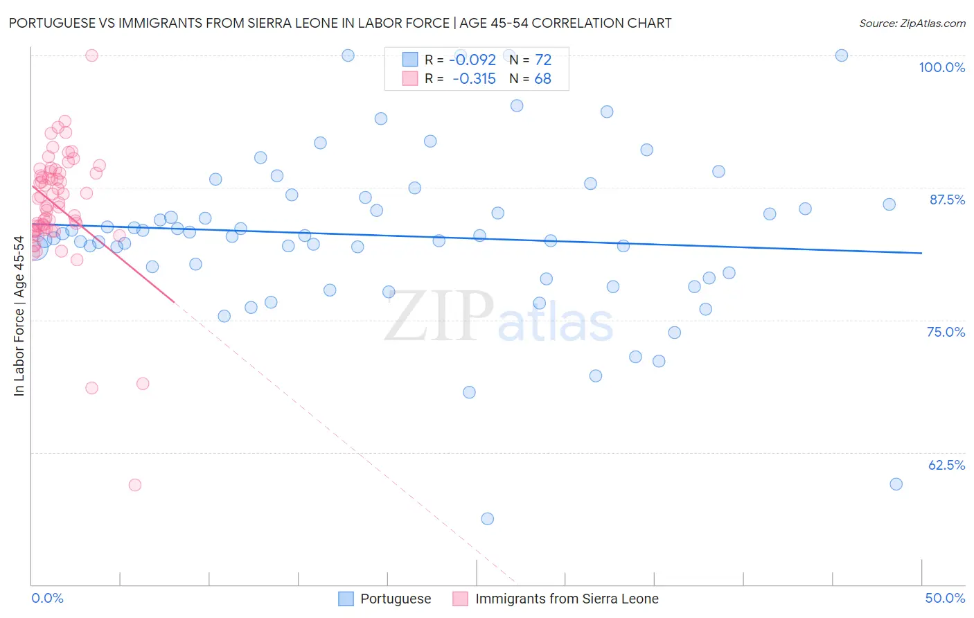 Portuguese vs Immigrants from Sierra Leone In Labor Force | Age 45-54