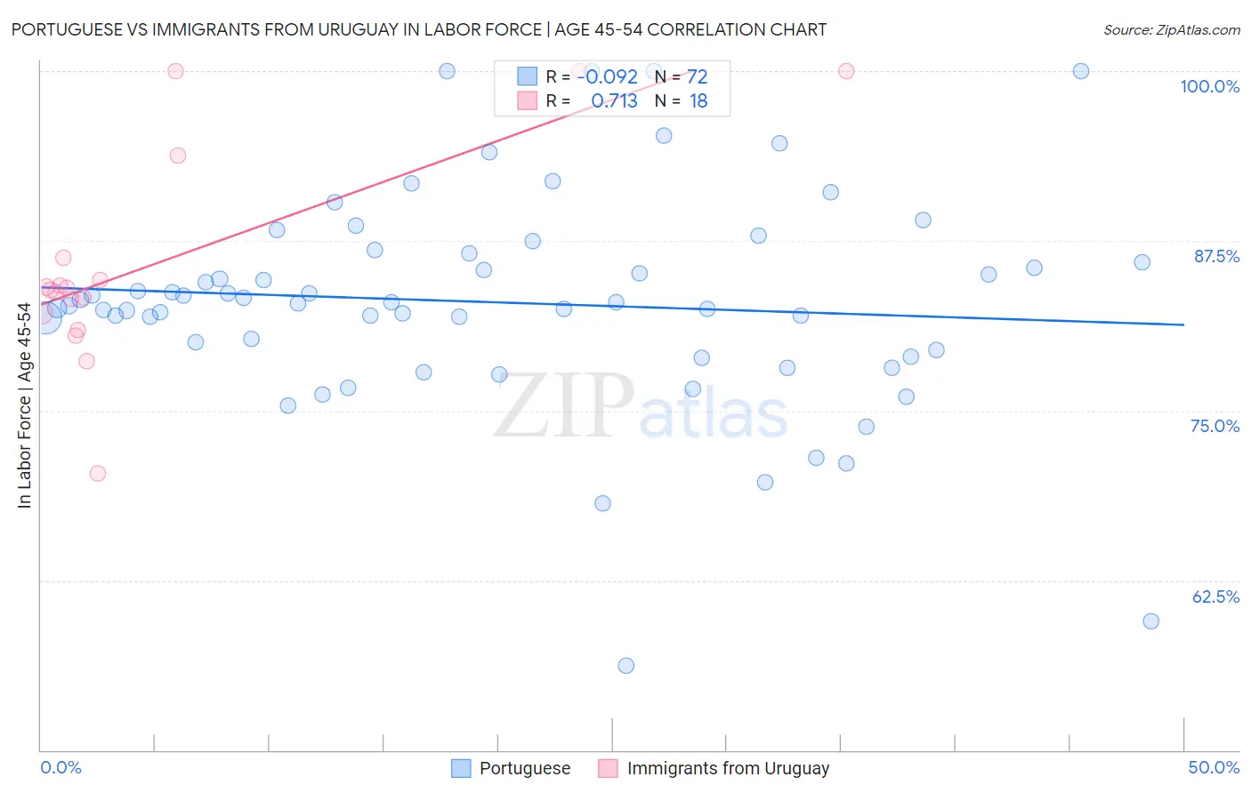 Portuguese vs Immigrants from Uruguay In Labor Force | Age 45-54