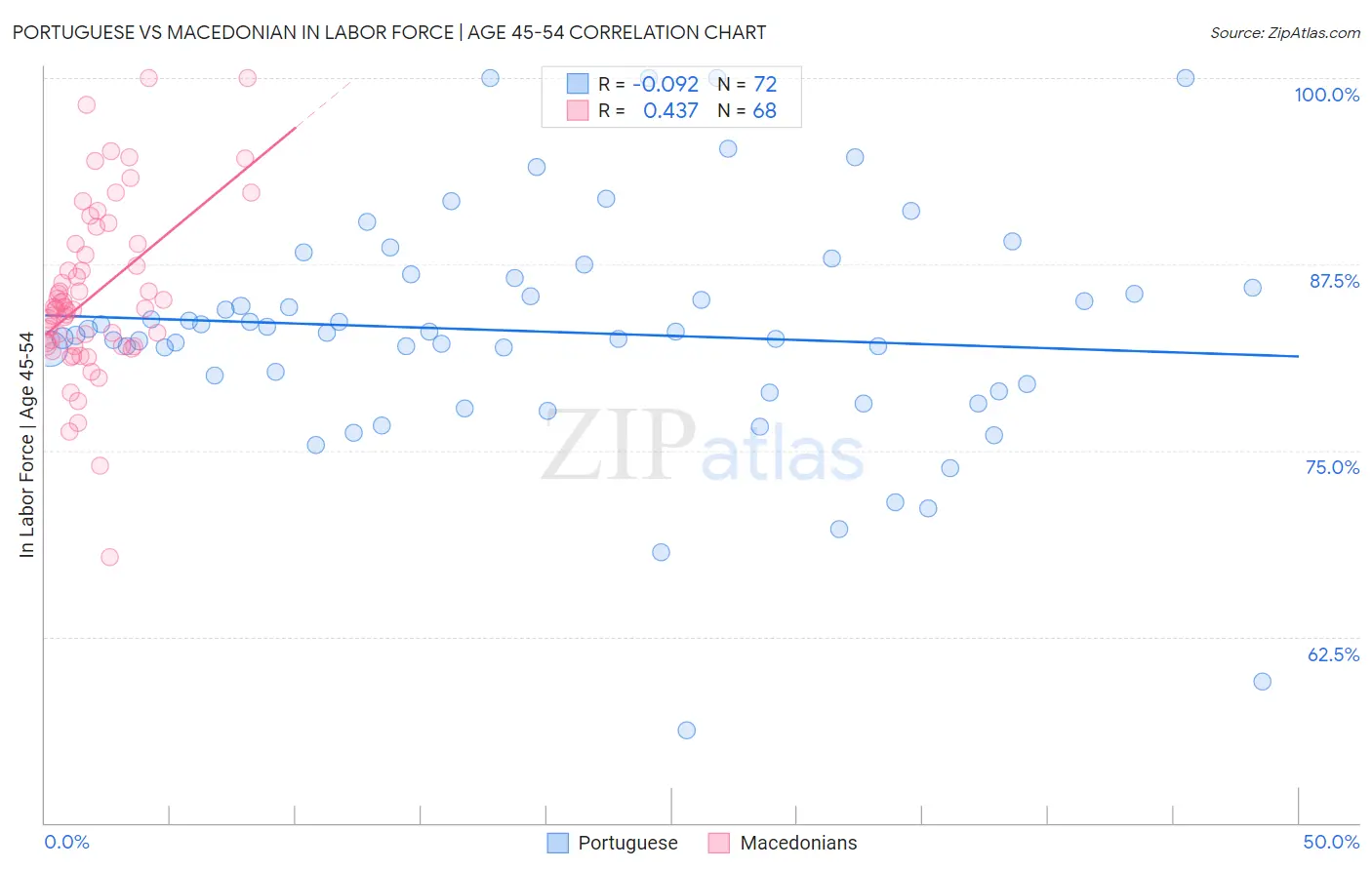 Portuguese vs Macedonian In Labor Force | Age 45-54