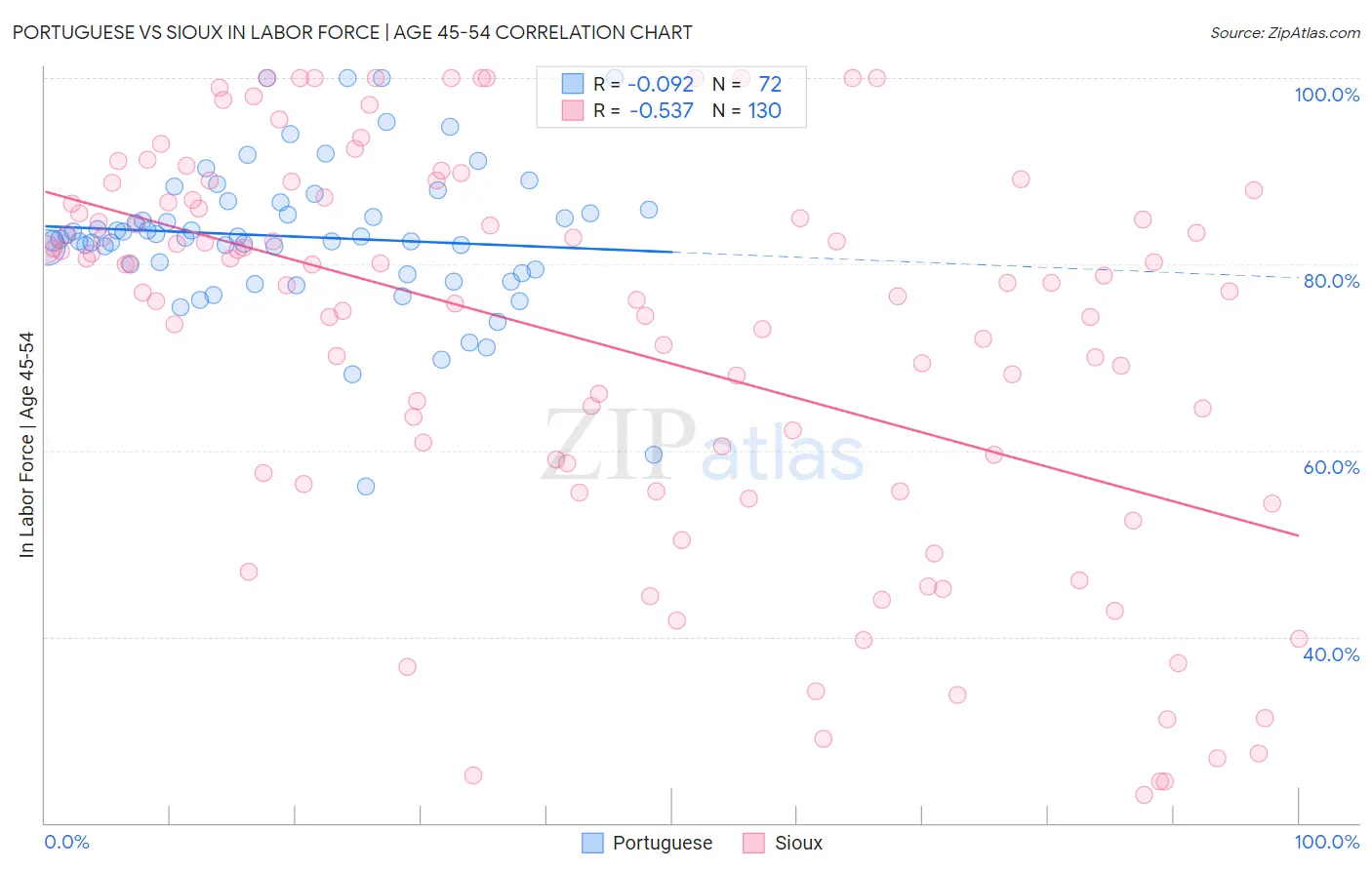 Portuguese vs Sioux In Labor Force | Age 45-54