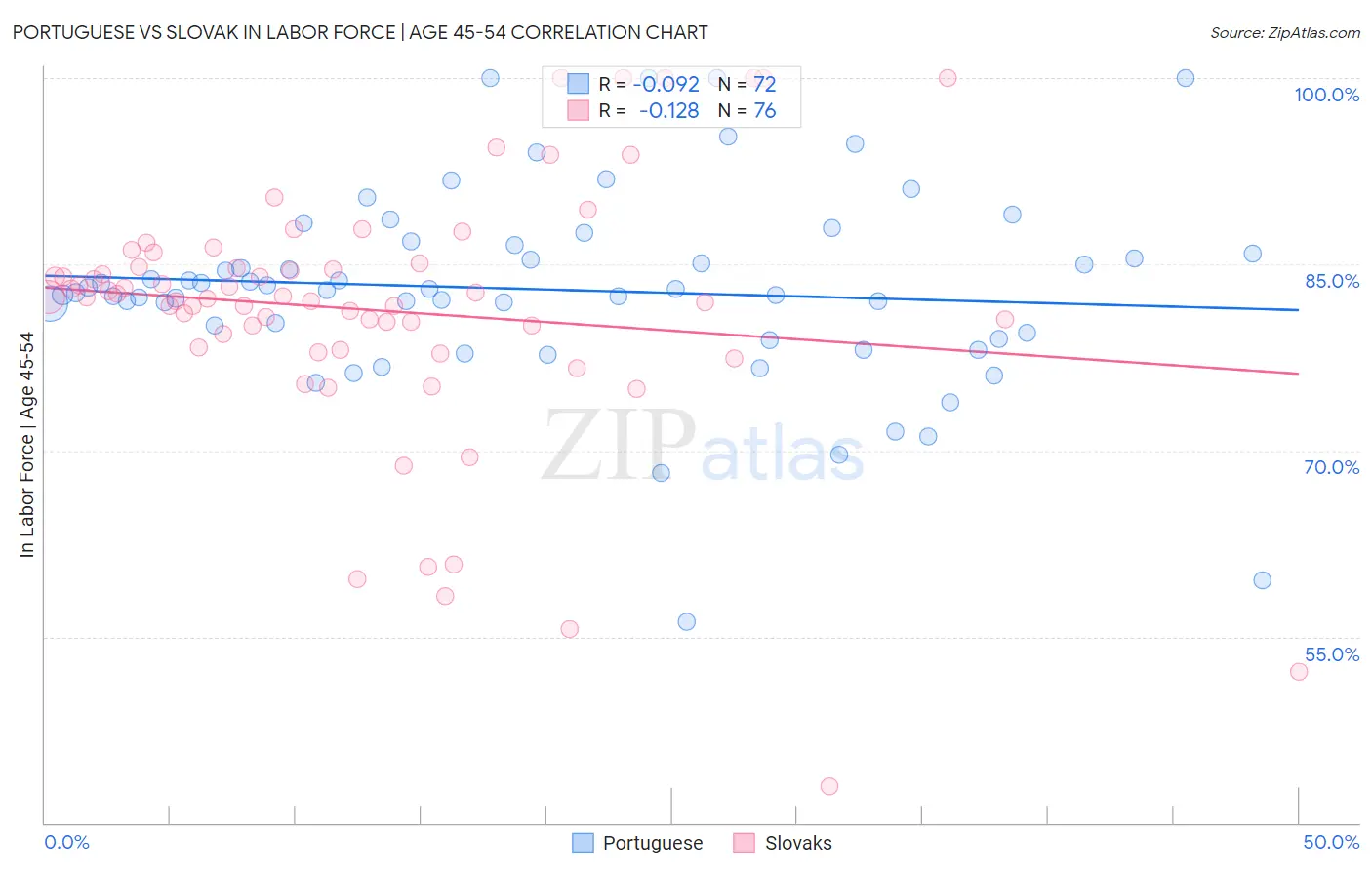 Portuguese vs Slovak In Labor Force | Age 45-54