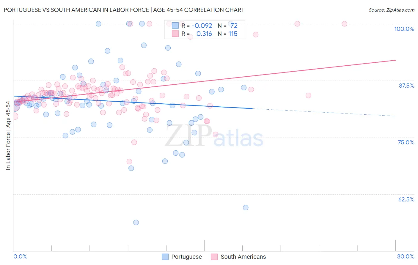 Portuguese vs South American In Labor Force | Age 45-54