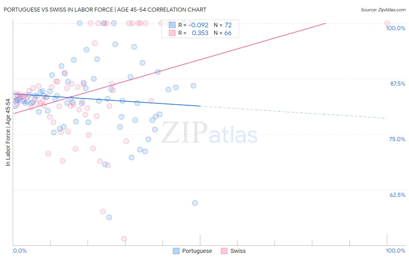 Portuguese vs Swiss In Labor Force | Age 45-54