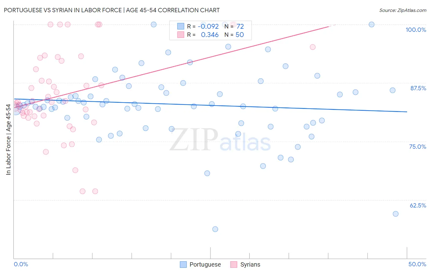 Portuguese vs Syrian In Labor Force | Age 45-54