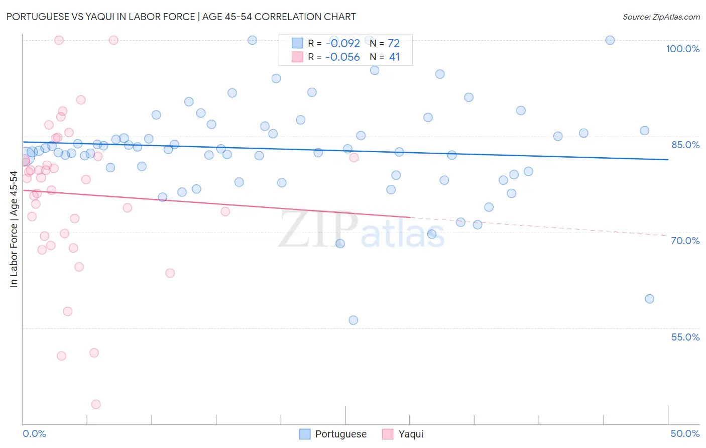 Portuguese vs Yaqui In Labor Force | Age 45-54