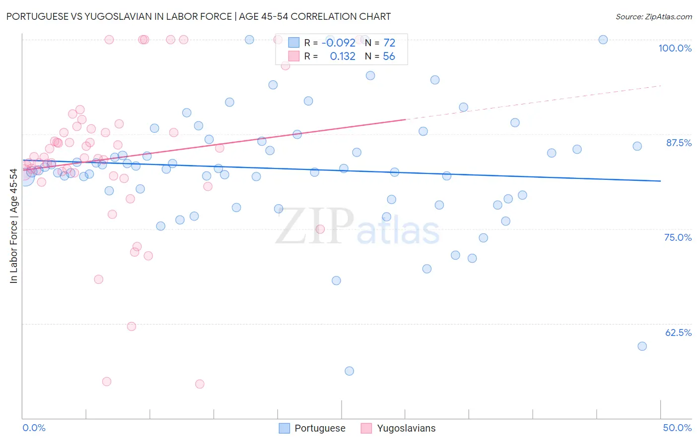 Portuguese vs Yugoslavian In Labor Force | Age 45-54